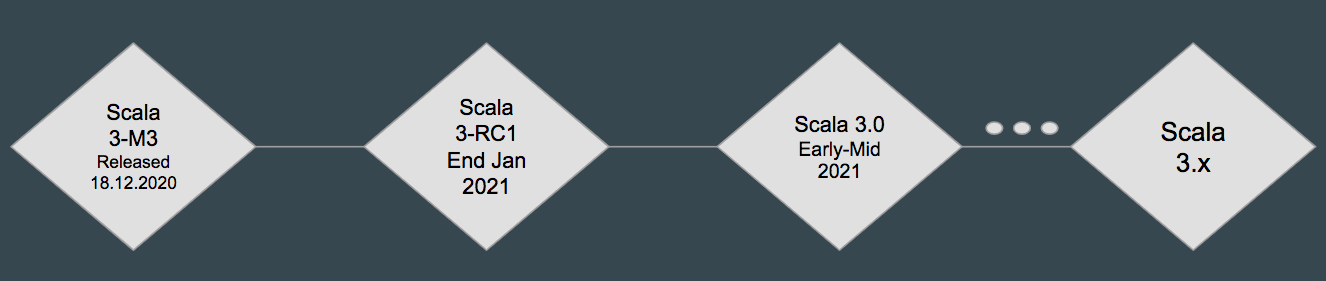 Scala 3 timeline